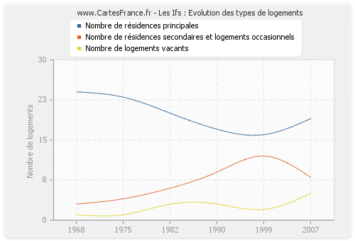 Les Ifs : Evolution des types de logements